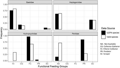 Genus-level macroinvertebrate methods limit the conservation coverage afforded aquatic species